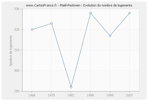 Maël-Pestivien : Evolution du nombre de logements