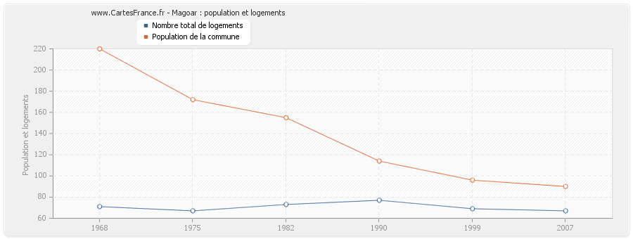 Magoar : population et logements