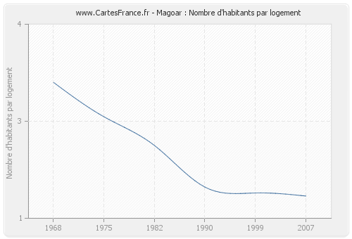 Magoar : Nombre d'habitants par logement