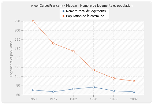 Magoar : Nombre de logements et population