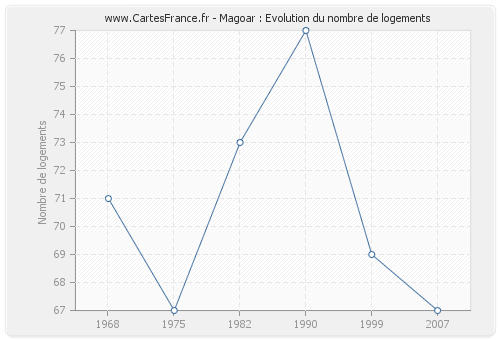 Magoar : Evolution du nombre de logements