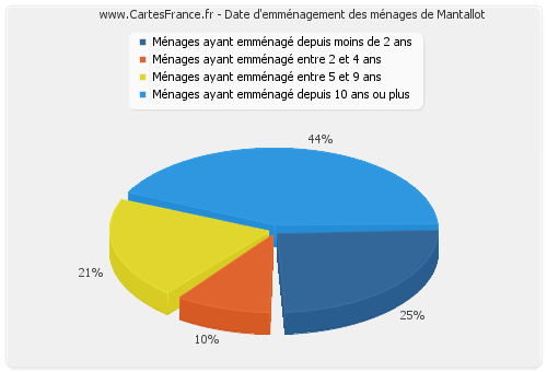 Date d'emménagement des ménages de Mantallot