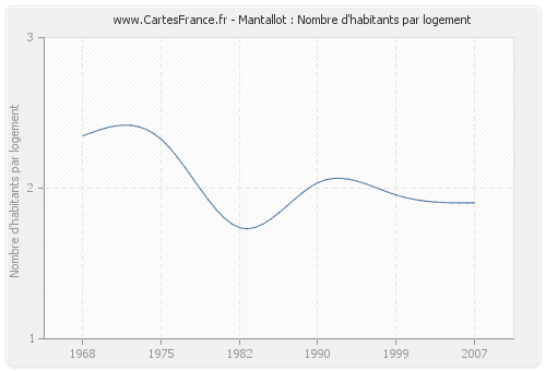 Mantallot : Nombre d'habitants par logement