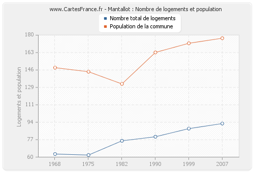 Mantallot : Nombre de logements et population