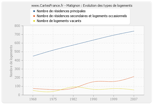 Matignon : Evolution des types de logements