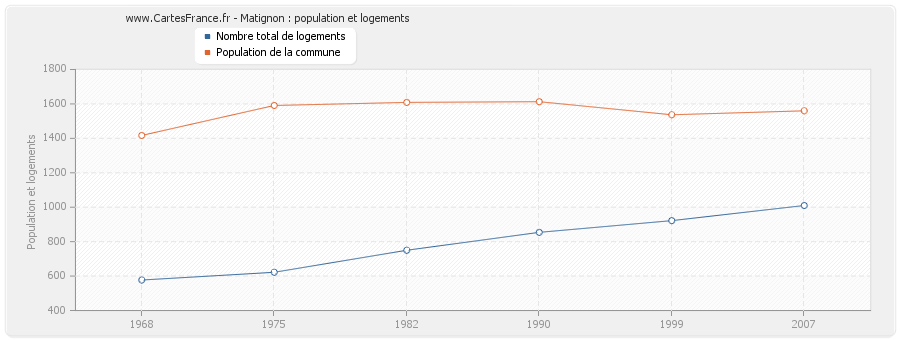 Matignon : population et logements