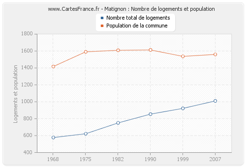 Matignon : Nombre de logements et population