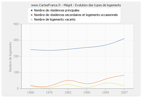 Mégrit : Evolution des types de logements