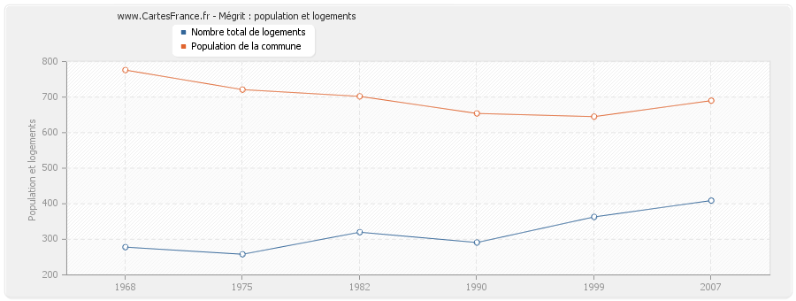 Mégrit : population et logements