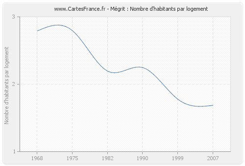 Mégrit : Nombre d'habitants par logement