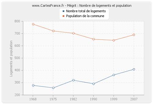 Mégrit : Nombre de logements et population
