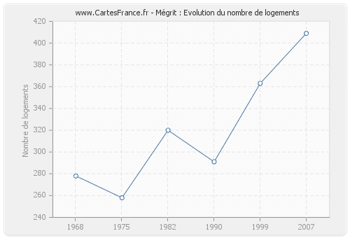 Mégrit : Evolution du nombre de logements