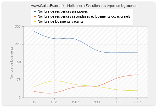 Mellionnec : Evolution des types de logements