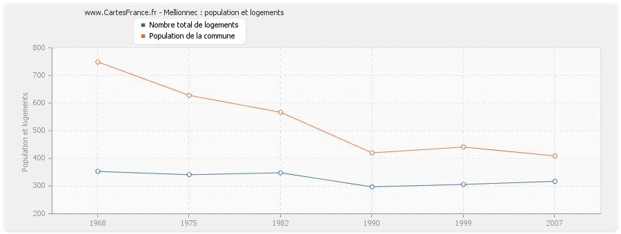 Mellionnec : population et logements