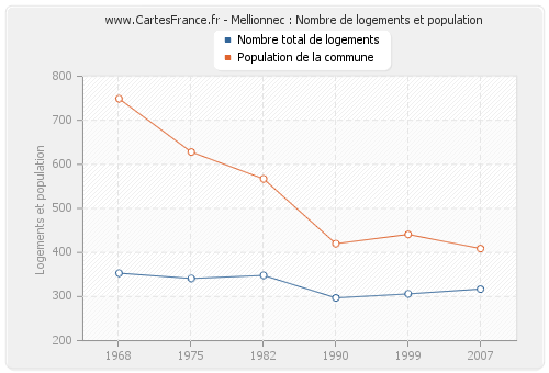 Mellionnec : Nombre de logements et population