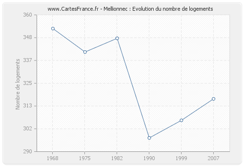 Mellionnec : Evolution du nombre de logements