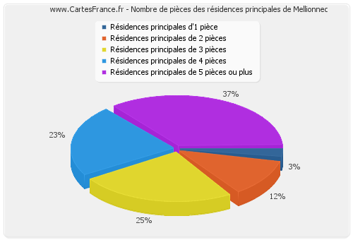 Nombre de pièces des résidences principales de Mellionnec