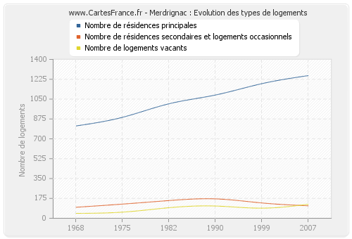 Merdrignac : Evolution des types de logements