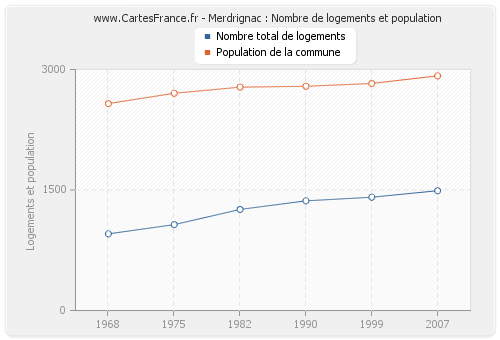 Merdrignac : Nombre de logements et population