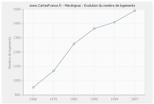 Merdrignac : Evolution du nombre de logements