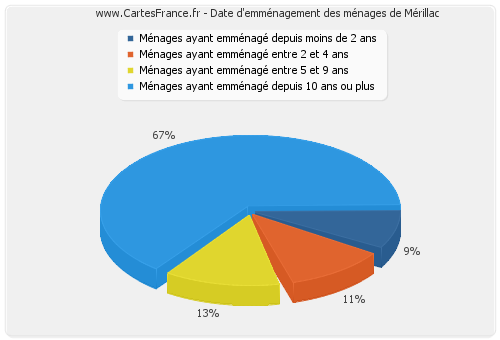 Date d'emménagement des ménages de Mérillac