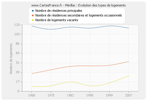 Mérillac : Evolution des types de logements