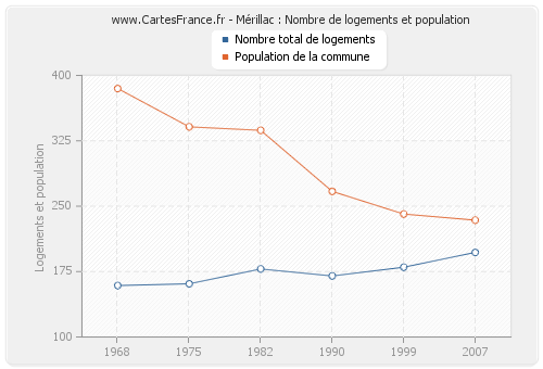 Mérillac : Nombre de logements et population