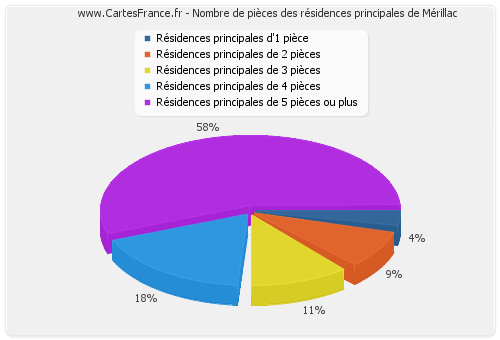 Nombre de pièces des résidences principales de Mérillac