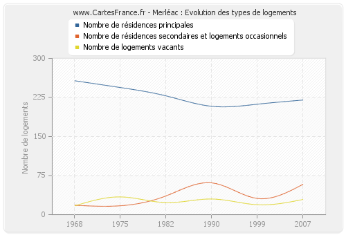 Merléac : Evolution des types de logements