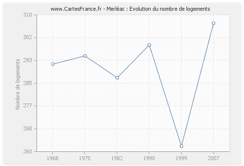 Merléac : Evolution du nombre de logements