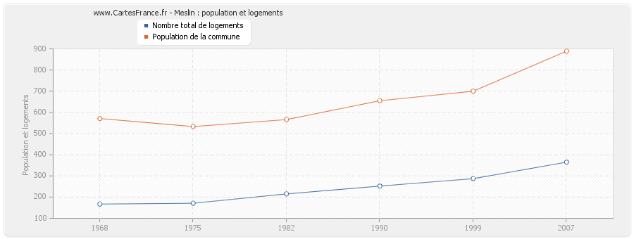 Meslin : population et logements