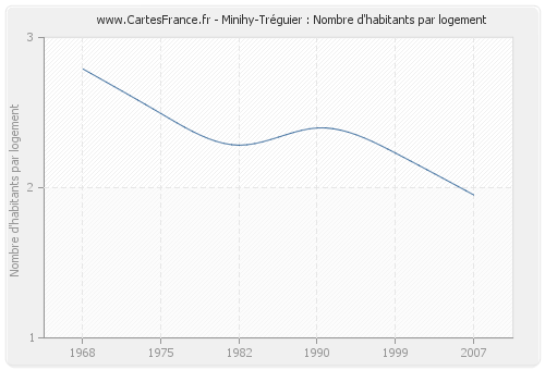 Minihy-Tréguier : Nombre d'habitants par logement