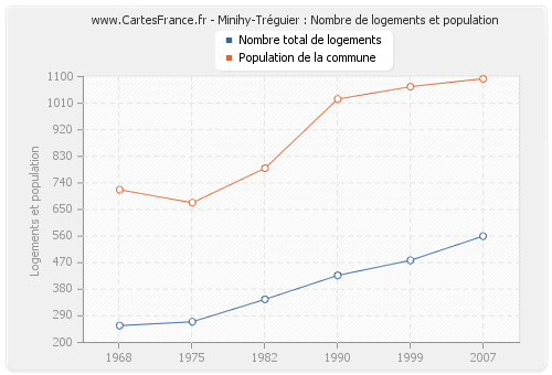 Minihy-Tréguier : Nombre de logements et population