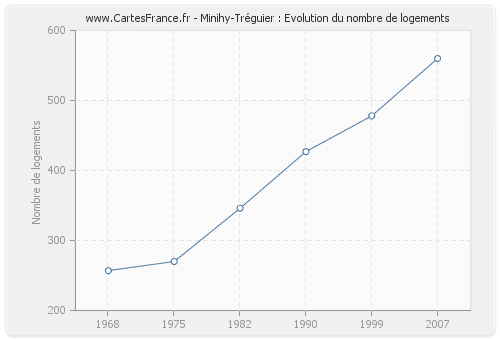 Minihy-Tréguier : Evolution du nombre de logements