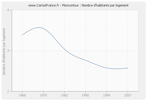 Moncontour : Nombre d'habitants par logement