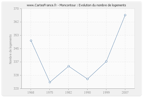 Moncontour : Evolution du nombre de logements