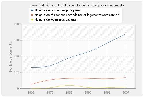 Morieux : Evolution des types de logements