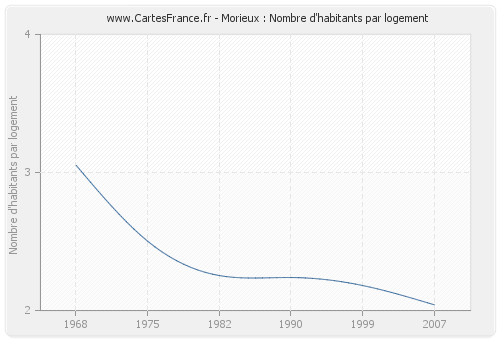 Morieux : Nombre d'habitants par logement