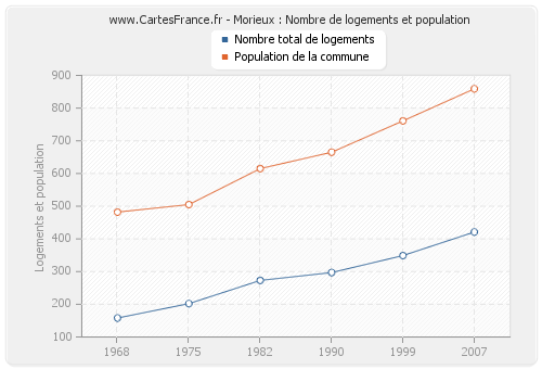 Morieux : Nombre de logements et population