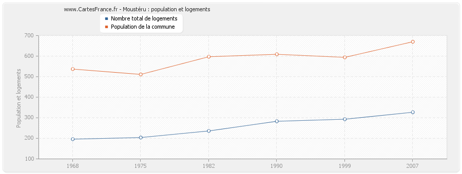 Moustéru : population et logements