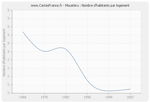 Moustéru : Nombre d'habitants par logement