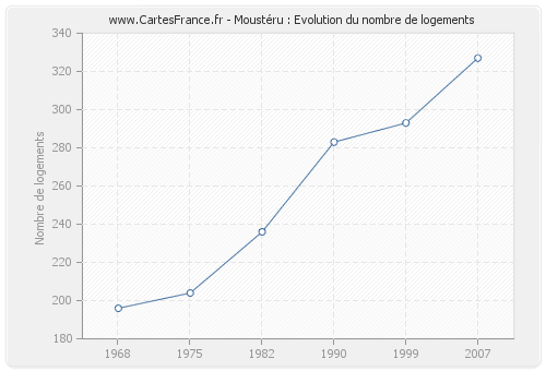 Moustéru : Evolution du nombre de logements