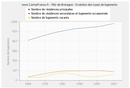 Mûr-de-Bretagne : Evolution des types de logements