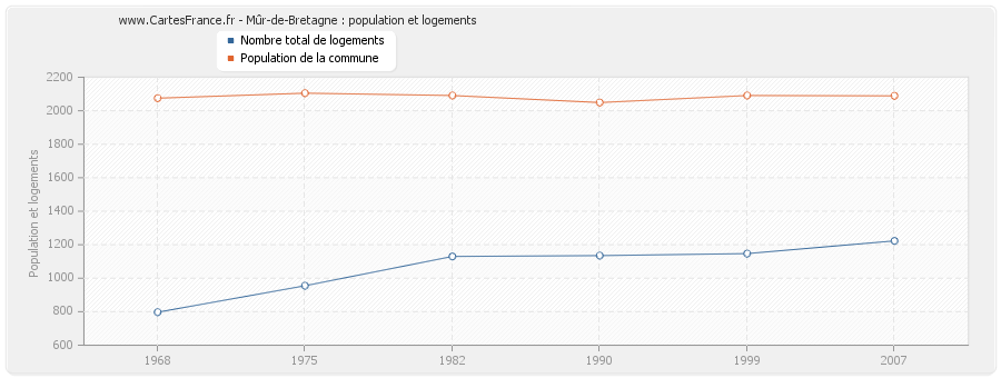 Mûr-de-Bretagne : population et logements