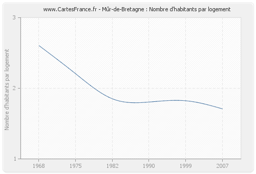 Mûr-de-Bretagne : Nombre d'habitants par logement