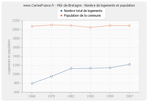 Mûr-de-Bretagne : Nombre de logements et population