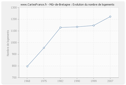 Mûr-de-Bretagne : Evolution du nombre de logements