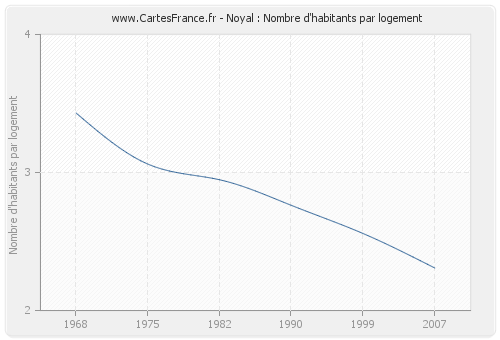 Noyal : Nombre d'habitants par logement