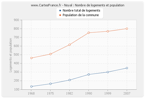 Noyal : Nombre de logements et population