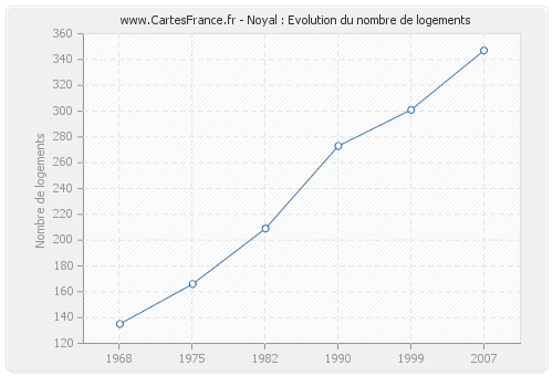 Noyal : Evolution du nombre de logements